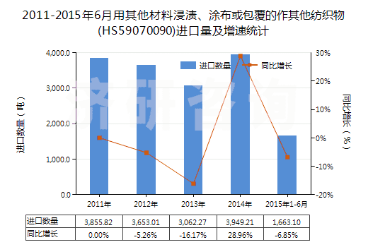 2011-2015年6月用其他材料浸漬、涂布或包覆的作其他紡織物(HS59070090)進口量及增速統(tǒng)計